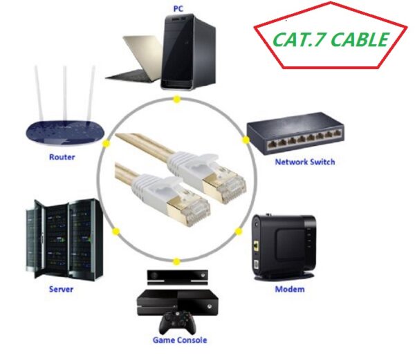 Ksoh Cat 7 RJ45 Shielded Pure copper LAN Network Ethernet Cable Internet Cord 1M 2M 3M 5m 10m 15m 20m 3