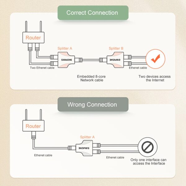 RJ45 Connector Ethernet Cable Adapter Lan Cable Extender Splitter Internet Cable Connection Female to Female 1 Input 2 Output 5
