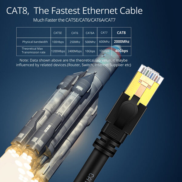 Tomtif Ethernet Cable Rj45 Cat7 Cat8 Lan Cable Double Shielded Wire CAT 8 40Gbps 2000MHz Networking Cord For Laptops PS 4 Router 3