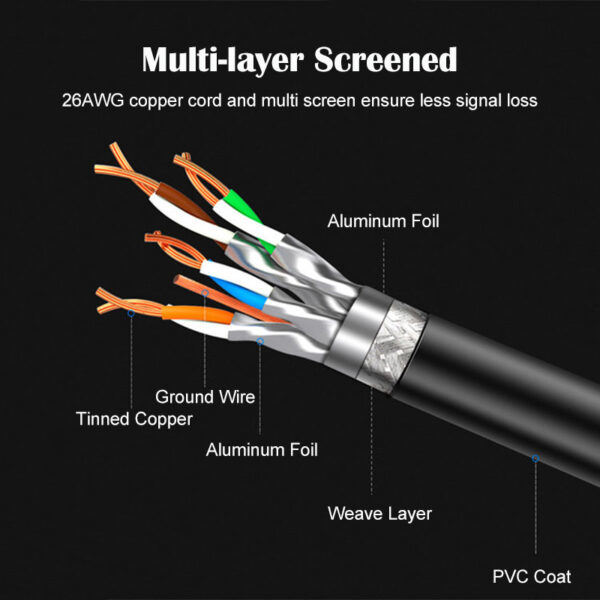 Tomtif Ethernet Cable Rj45 Cat7 Cat8 Lan Cable Double Shielded Wire CAT 8 40Gbps 2000MHz Networking Cord For Laptops PS 4 Router 4